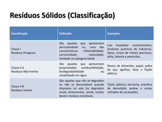 Resíduos Sólidos (Classificação)
Classificação Definição Exemplos
Classe I
Resíduos Perigosos
São aqueles que apresentam
periculosidade ou, uma das
características: inflamabilidade,
corrosividade, reatividade,
toxidade ou patogenicidade
Lixo hospitalar contaminantes,
produtos químicos de indústrias,
óleos, cinzas de metais preciosos,
pilha, bateria e pesticidas.
Classe II A
Resíduos Não Inertes
São aqueles que apresentam
propriedades: combustibilidade,
biodegradabilidade ou
solubilidade em água.
Restos de alimentos, papel, palha
de aço, agulhas, latas e fiação
elétrica.
Classe II B
Resíduos Inertes
São aqueles que não se degradam
ou não se decompõem quando
dispostos no solo (se degradam
muito lentamente), sendo muitos
destes resíduos recicláveis.
Tijolo, plástico, borracha, entulhos
de demolição, pedras e areias
retirados de escavações.
 