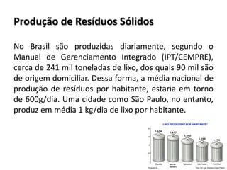 Produção de Resíduos Sólidos
No Brasil são produzidas diariamente, segundo o
Manual de Gerenciamento Integrado (IPT/CEMPRE),
cerca de 241 mil toneladas de lixo, dos quais 90 mil são
de origem domiciliar. Dessa forma, a média nacional de
produção de resíduos por habitante, estaria em torno
de 600g/dia. Uma cidade como São Paulo, no entanto,
produz em média 1 kg/dia de lixo por habitante.
 