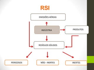 RSI
INDÚSTRIA
EMISSÕES AÉREAS
PRODUTOS
RESÍDUOS SÓLIDOS
PERIGOSOS NÃO - INERTES INERTES
 