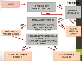 O RESÍDUO TEM
ORIGEM CONHECIDA ?
RESÍDUOS
CONSTA NO
ANEXO A E B ?
TEM CARACTERISTICAS DE
:
CORROSIVIDADE, REATIVID
ADE, TOXICIDADE OU
PATOGENICIDADE? RESÍDUO
PERIGOSO
CLASSE I
RESÍDUO NÃO
PERIGOSO CLASSE II
POSSUI CONSTITUENTES QUE SÃO
SOLUBILIZADOS
EMCONCENTRAÇÕES SUPERIORES
AO ANEXO G ?
RESÍDUO NÃO – INERTE
CLASSE II A
RESÍDUOS INERTE
CLASSE II B
Não
NBR 10004
 