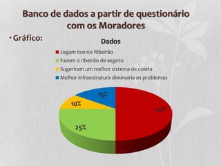 Banco de dados a partir de questionário
              com os Moradores
• Gráfico:                    Dados
             Jogam lixo no Ribeirão
             Fazem o ribeirão de esgoto
             Sugeriram um melhor sistema de coleta
             Melhor infraestrutura diminuiria os problemas


                            15%
                 10%
                                                     50%

                   25%
 