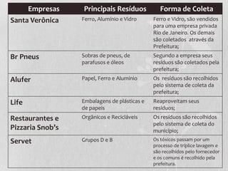 Empresas     Principais Resíduos            Forma de Coleta
Santa Verônica    Ferro, Alumínio e Vidro     Ferro e Vidro, são vendidos
                                              para uma empresa privada
                                              Rio de Janeiro. Os demais
                                              são coletados através da
                                              Prefeitura;
Br Pneus          Sobras de pneus, de         Segundo a empresa seus
                  parafusos e óleos           resíduos são coletados pela
                                              prefeitura;
Alufer            Papel, Ferro e Alumínio     Os resíduos são recolhidos
                                              pelo sistema de coleta da
                                              prefeitura;
Life              Embalagens de plásticas e   Reaproveitam seus
                  de papeis                   resíduos;
Restaurantes e    Orgânicos e Recicláveis     Os resíduos são recolhidos
                                              pelo sistema de coleta do
Pizzaria Snob’s                               município;
Servet            Grupos D e B                Os tóxicos passam por um
                                              processo de tríplice lavagem e
                                              são recolhidos pelo fornecedor
                                              e os comuns é recolhido pela
                                              prefeitura.
 