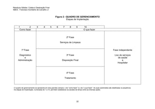 Resíduos Sólidos: Coleta e Destinação Final
ABES - Francisco Humberto de Carvalho Jr

Figura 2 - QUADRO DE GERENCIAMENTO
Etapas de Implantação

1
2
Como fazer

3

4

5

6

7

8

9

10
O que fazer

2ª Fase
Serviços de Limpeza

1ª Fase
Diagnóstico
e
Administração

Fase independente
3ª Fase
Disposição Final

Lixo de serviços
de saúde
e
Hospitalar

4ª Fase
Tratamento

- O quadro de gerenciamento se apresenta em dois grandes campos: o de “como fazer” e o de “o que fazer”. As suas subdivisões são detalhadas na seqüência;
- As etapas de implantação, numeradas de 1 a 10, permitem estabelecer as escalas de tempo entre as diversas ações.

22

 