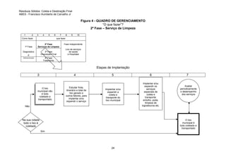 Resíduos Sólidos: Coleta e Destinação Final
ABES - Francisco Humberto de Carvalho Jr

Figura 4 - QUADRO DE GERENCIAMENTO
“O que fazer”?
2ª Fase – Serviço de Limpeza
1

2

3

4

5

6

Como fazer

1ª Fase

7

8

9

10

que fazer
2ª Fase
Serviços de Limpeza

Diagnóstico

3ª Fase
Disposição Final

e

Fase independente
Lixo de serviços
de saúde
e Hospitalar

4ª Fase
Tratamento

Administração

Etapas de Implantação
3

4

O lixo
municipal não
é todo
coletado e
transportado

Estudar frota,
itinerário e total de
lixo gerado e
outros fatores, para
implantar e/ou
expandir o serviço

5

6

Implantar e/ou
expandir a
coleta e
transporte do
lixo municipal

Implantar e/ou
expandir os
serviços
especiais de
coleta e
transporte:
entulho, poda,
limpeza de
logradouros etc.

Não

Na sua cidade
todo o lixo é
coletado

7

Avaliar
periodicamente
o desempenho
dos serviços

O lixo
municipal é
todo coletado e
transportado
Sim

24

 
