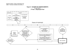 Resíduos Sólidos: Coleta e Destinação Final
ABES - Francisco Humberto de Carvalho Jr

Figura 5 - QUADRO DE GERENCIAMENTO
“O que fazer”?
3ª Fase – Disposição Final
1

2

3

4

5

Como fazer

1ª Fase

6

7

8

9

10

que fazer
2ª Fase
Serviços de Limpeza
3ª Fase
Disposição Final

Diagnóstico

e

Fase independente
Lixo de serviços
de saúde
e Hospitalar

4ª Fase
Tratamento

Administração

Etapas de Implantação
4

5

6

7

8

Não

Lixão ou
Aterro
Controlado

Como é feita a
disposição final
do lixo municipal?

Fazer remediação do
local para
transformação em
Aterro Sanitário

Há restrição com
relação à vida útil,
localização,
legislação etc. ou
pressão política da
comunidade

Desenvolver ações mitigadoras para
encerramento destas atividades no
local.
Avaliar e selecionar áreas a partir de
condicionantes econômicos e
ambientais no próprio município ou em
outros municípios para implantar Aterro
Sanitário

Sim

25

Avaliar
periodicamente
operação com
monitoramento

Aterro Sanitário

 