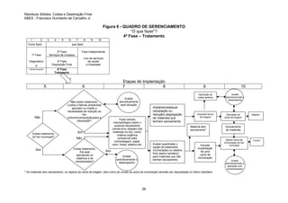 Resíduos Sólidos: Coleta e Destinação Final
ABES - Francisco Humberto de Carvalho Jr

Figura 6 - QUADRO DE GERENCIAMENTO
“O que fazer”?
4ª Fase – Tratamento
1

2

3

4

5

6

Como fazer

7

8

2ª Fase
Serviços de Limpeza

1ª Fase
Diagnóstico

10

Fase independente
Lixo de serviços
de saúde
e Hospitalar

3ª Fase
Disposição Final

e

4ª Fase
Tratamento

Administração

5

Não

Existe tratamento
do lixo municipal?

Sim

9

que fazer

Etapas de Implantação
7
8

6

Fazer estudo
mercadológico sobre o
possível escoamento
(venda e/ou doação) dos
materiais no lixo, como:
matéria orgânica
putrescível pela
compostagem, papel,
vidro, metal, plástico etc.

Sim
Não

Existe tratamento.
Ele está
atendendo os
objetivos e as
necessidades?

Operação de
coleta seletiva

Avaliar
periodicamente
esta situação

Não existe tratamento.
Custos e fatores ambientais
apontam ou impõe a
necessidade de redução do
lixo
(volume/composição)para a
disposição?

9

Sim
Avaliar
periodicamente o
desempenho

Implantar/adequar
(ampliação ou
redução) segregação
de materiais que
tenham escoamento

Escolher forma
de triagem

Material sem
escoamento*

Avaliar quantidade x
opção de tratamento
(incineração) ou destino
final (aterro sanitário)
para materiais que não
tenham escoamento

Estudar
implantação
de uma
usina de
incineração

* Os materiais sem escoamento, os rejeitos da usina de triagem, bem como as cinzas da usina de incineração deverão ser depositadas no Aterro Sanitário.

26

10
Avaliar
periodicamente o
desempenho

Operação da
usina de triagem

Rejeito*

Escoamento
de materiais

Operar usina de
incineração de lixo
municipal

Avaliar
periodicamente a
operação com
monitoramento

Cinzas*

 