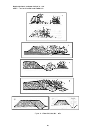 Resíduos Sólidos: Coleta e Destinação Final
ABES - Francisco Humberto de Carvalho Jr

1

2

3

4

5

6

7

Figura 20 – Fase de operação (1 a 7)

86

 