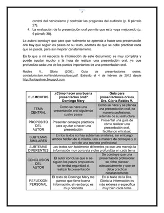3


      control del nerviosismo y controlar las preguntas del auditorio (p. 6 párrafo
      27).
   4. La evaluación de la presentación oral permite que esta vaya mejorando (p.
      9 párrafo 38).

La autora concluye que para que realmente se aprenda a hacer una presentación
oral hay que seguir los pasos de su texto, además de que se debe practicar cada
que se pueda, para así mejorar constantemente.

En lo que a mí respecta la información de este documento es muy completa y
puede ayudar mucho a la hora de realizar una presentación oral, ya que
profundiza cada uno de los puntos importantes de una presentación oral.

Robles        V.,     Gloria    (2003).  Guía      de    presentaciones   orales.
contaduria.itam.mx/htm/alumnos/daac.pdf. Extraído el 4 de febrero de 2012 desde
http://lupitapalmer.blogspot.com.



                     ¿Cómo hacer una buena              Guía para
   ELEMENTOS           presentación oral?       presentaciones orales
                         Domingo Mery            Dra. Gloria Robles V.
                                               Como se hace y se planea
                    Como se hace una
       TEMA                                    una presentación oral, de
               presentación oral siguiendo
     CENTRAL                                      manera profesional,
                        cuatro pasos
                                                además de su estructura
                                                 Presentar una guía de
   PROPOSITO Presentar consejos prácticos
                                                   cómo realizar una
        DEL      para ayudar a hacer una
                                                   presentación oral,
      AUTOR             presentación
                                                  facilitando el trabajo
                 En los textos no hay subtemas similares, sin embargo
    SUBTEMAS
              ambos hablan de lo mismo, uno a manera de consejos y el
    SIMILARES
                              otro de una manera profesional
    SUBTEMAS  Los textos son totalmente diferentes ya que uno maneja la
   DIFERENTES información muy concreta y otro profundiza en cada tema
                                                  Se concluye que una
               El autor concluye que si se      presentación profesional
   CONCLUSION
              siguen los pasos propuestos           se debe planear
        DEL
                   se tendrá seguridad al      adecuadamente y que se
      AUTOR
                  realizar la presentación           debe practicar
                                                    constantemente
              El texto de Domingo Mery me         En el texto de la Dra.
    REFLEXION     parece que tiene buena        Gloria la información es
    PERSONAL  información, sin embargo es      más extensa y especifica
                        muy concreta              muy bien cada tema
 
