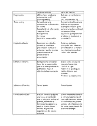 Título del articulo             Título del articulo
Presentación           ¿Cómo hacer una buena           Guía para presentaciones
                       presentación oral?              orales
                       (Domingo Mery)                  (Dra. Gloria Robles v.)
Tema central           Para elaborar una               Es importante elaborar una
                       presentación oral tomamos       serie de pasos para una
                       en cuenta                       buena presentación ,para
                       Recopilación de información     así tener una planeación del
                        preparación de                 tema entendible y
                       transparencia                   organizada ,para promover
                       la retorica                     al público el objetivo de la
                       lugar de la presentación        presentación

Propósito del autor    Es conocer los métodos          Es darnos las bases
                       para hacer una buena            principales para hacer una
                       presentación oral que se        presentación de la manera
                       entienda y que los oyentes      más efectiva ,tomando en
                       puedan entender el              cuenta a los oyentes
                       propósito de la
                       presentación

Subtemas similares     Es importante conocer el        Existen varias cosas para
                       lugar de la presentación,       controlar los nervios
                       practicar antes y conocer al    Conocer el lugar
                       públicopara llegar al           Hablar de lo que te gusta
                       objetivo de la presentación     Hablas del tema que
                                                       dominas
                                                       Practique la presentación



Subtemas diferentes    Temas iguales                   Temas iguales



Conclusión del autor   El autor concluye que para      Es muy importante conocer
                       una buena presentación          la estructura del tema del
                       oral es necesario analizar al   cual estás hablando porque
                       público ,determinar el          si no tenemos una guía no
                       tiempo de la exposición y       vamos a saber la secuencia
                       explicar el tema de una         del tema , dependiendo del
                       manera muy factible             público que tengas
                       dependiendo del público
                       presente

                                                                                    1
 