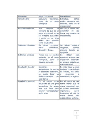 7 
Elementos Mapa Conceptual Mapa Mental 
Tema Central Estructura, elementos, 
forma de un mapa 
conceptual 
Estructura, partes, 
estilos, elementos más 
efectivos, forma de un 
mapa mental 
Propósitos del autor Nos introduce al 
concepto de que es un 
mapa conceptual, como 
se compone sus partes 
y como es de gran 
ayuda para nosotros 
como estudiantes. 
Nos da el mapa para 
desarrollar de una 
forma muy creativa un 
mapa mental, 
Subtemas diferentes Se utilizan conceptos, 
líneas conectoras, 
dirección y flechas 
Se utilizan símbolos, 
imágenes, colores, 
diferente tamaño de 
tipografía. 
Subtemas similares Temas que se pueden 
presentar en el mapa 
conceptual, como se 
visualiza como tal. 
Se utilizan para 
presentar un tema, una 
exposición, desarrollar 
un tema de estudio con 
más creatividad. 
Conclusión del autor Excelentes 
herramientas de estudio 
y desarrollo estudiantil, 
se puede llegar un 
perfeccionamiento de 
esta técnica . 
Es más visual y ayuda 
bastante como método 
de estudio, nos ayuda 
a desarrollar la 
creatividad y el ingenio, 
Conclusión personal En mi carrera como 
estudiante es una gran 
herramienta de apoyo 
más que nada para 
resumir y conceptualizar 
algún tema. 
Los eh usado de una 
forma menor que un 
mapa conceptual, pero 
no por eso se les resta 
importancia, apoyo 
firmemente el uso del 
mapa mental para 
exposición de un tema. 
 