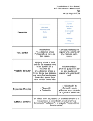 Loredo Galarza Luis Antonio
Lic. Mercadotecnia Internacional
A26
06 de Mayo de 2014
Elementos
Guía para
Presentaciones
Orales
DAAC
¿Cómo
hacer una
buena
presentación
Oral?
Domingo
Mery
Tema central
Desarrollo de
Presentaciones Orales
Profesionales a través de
tres etapas.
Consejos prácticos para
preparar una presentación
oral mediante cuatro
pasos.
Propósito del autor
Apoyar y facilitar la labor
tanto de los maestros como
de los alumnos en el
desarrollo de
presentaciones Orales a
través de una guía detallada
que especifica las etapas de
desarrollo y que se debe
hacer en cada una de ellas.
Resumir consejos
prácticos que pueden ser
de gran ayuda para
preparar una presentación
oral.
Subtemas diferentes
 Planeación
 Evaluación
 Recopilación de
información previa.
 Retórica y conocimiento
del lugar de la exposición.
Subtemas similares
En ambos textos se presenta un apartado referente a la
realización de la presentación, siendo el primero
denominado “Realización” y el segundo “Preparación de
transparencias”.
 