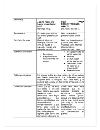 Elementos
¿Cómo hacer una
buena presentación
oral?
Domingo Mery,
GUÍA PARA
PRESENTACIONES
ORALES
Dra. Gloria Robles V.
Tema central Consejos para realizar
una buena presentación
oral
Guía para realizar
presentaciones orales
Propósito del autor Resumir algunos
consejos prácticos que
sirva de ayuda al
expositor realizar una
presentación oral.
Guía que sirva de apoyo
y facilite tanto a los
maestros como alumnos
al desarrollo de
presentaciones orales.
Subtemas diferentes
 La retorica
 Preparación de
trasparencias por
pasos
 Desglosamiento de
varios subtemas
 Mensaje
 Comunicación
verbal y no verbal
 Que hacer y qué
no hacer en la
presentación
 El nerviosismo
Subtemas similares En ambos textos las dos hablas de cómo realizar
una buena presentación oral, solamente que el
segundo texto lo desglosa más cada texto, y el
primero solo abarca de los temas principales, es lo
mismo los dos.
Conclusión del autor Ahora que ya ha leído
con calma la presente
Guía, espero que cuente
con los recursos
necesarios para lograr
presentaciones que
logren sus objetivos, que
sean realizadas
Profesionalmente y que
tanto usted como su
audiencia las disfruten.
Recuerde que para
lograrlo debe hacer una
planeación adecuada de
Como nota final debe
indicarse que si el
expositor prepara su
exposición siguiendo
estos cuatro pasos,
ganará una seguridad tan
grande que podrá, en la
gran mayoría de casos,
contrarrestar
significativamente el
nerviosismo que impone
una presentación en
público.
 