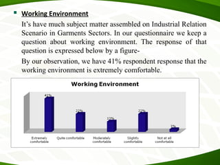  Working Environment
It’s have much subject matter assembled on Industrial Relation
Scenario in Garments Sectors. In our questionnaire we keep a
question about working environment. The response of that
question is expressed below by a figure-
By our observation, we have 41% respondent response that the
working environment is extremely comfortable.
 