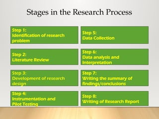Stages in the Research Process
Step 5:
Data Collection
Step 2:
Literature Review
Step 6:
Data analysis and
Interpretation
Step 3:
Development of research
design
Step 7:
Writing the summary of
findings/conclusions
Step 4:
Instrumentation and
Pilot Testing
Step 8:
Writing of Research Report
Step 1:
Identification of research
problem
 