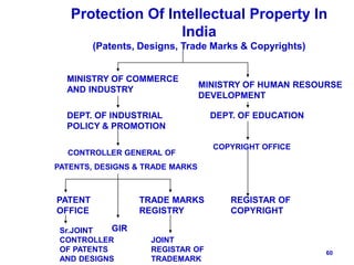 Protection Of Intellectual Property In
India
(Patents, Designs, Trade Marks & Copyrights)
60
Sr.JOINT
CONTROLLER
OF PATENTS
AND DESIGNS
JOINT
REGISTAR OF
TRADEMARK
MINISTRY OF COMMERCE
AND INDUSTRY
MINISTRY OF HUMAN RESOURSE
DEVELOPMENT
DEPT. OF INDUSTRIAL
POLICY & PROMOTION
DEPT. OF EDUCATION
CONTROLLER GENERAL OF
PATENTS, DESIGNS & TRADE MARKS
PATENT
OFFICE
TRADE MARKS
REGISTRY
COPYRIGHT OFFICE
REGISTAR OF
COPYRIGHT
GIR
 