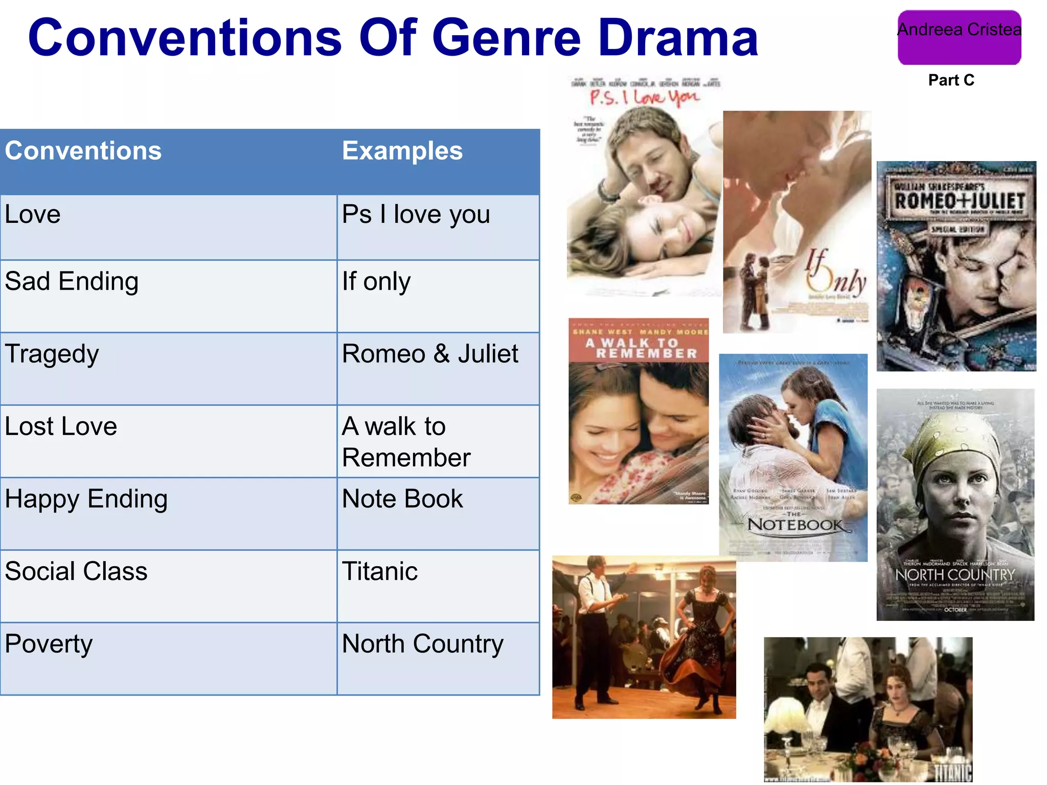Conventions Of Genre Drama     Andreea Cristea

                                   Part C



Conventions    Examples

Love           Ps I love you

Sad Ending     If only

Tragedy        Romeo & Juliet

Lost Love      A walk to
               Remember
Happy Ending   Note Book

Social Class   Titanic

Poverty        North Country
 