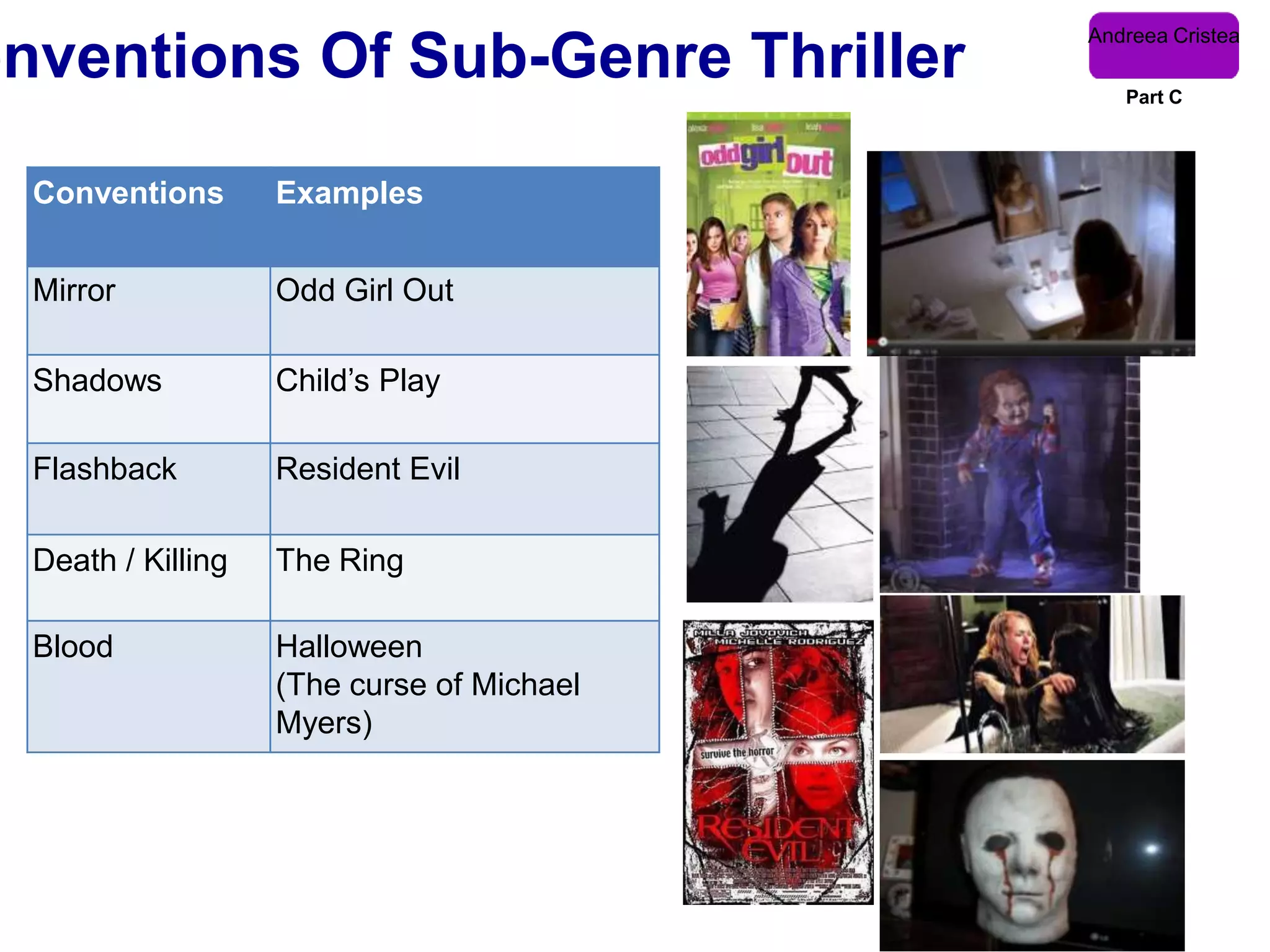 Andreea Cristea
onventions Of Sub-Genre Thriller               Part C




  Conventions       Examples


  Mirror            Odd Girl Out

  Shadows           Child’s Play

  Flashback         Resident Evil

  Death / Killing   The Ring

  Blood             Halloween
                    (The curse of Michael
                    Myers)
 