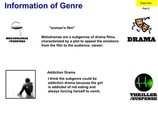 Delia Dan
Information of Genre                                       Part C




             "woman's film"

         Melodramas are a subgenres of drama films,
         characterized by a plot to appeal the emotions
         from the film to the audience, viewer.




            Addiction Drama
            I think the subgenre could be
            addiction drama because the girl
            is addicted of not eating and
            always forcing herself to vomit.
 