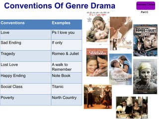 Conventions Of Genre Drama     Andreea Cristea

                                   Part C



Conventions    Examples

Love           Ps I love you

Sad Ending     If only

Tragedy        Romeo & Juliet

Lost Love      A walk to
               Remember
Happy Ending   Note Book

Social Class   Titanic

Poverty        North Country
 