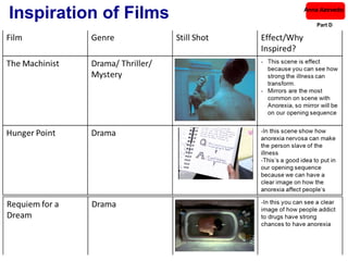 Inspiration of Films   Anna Azevedo

                          Part D
 