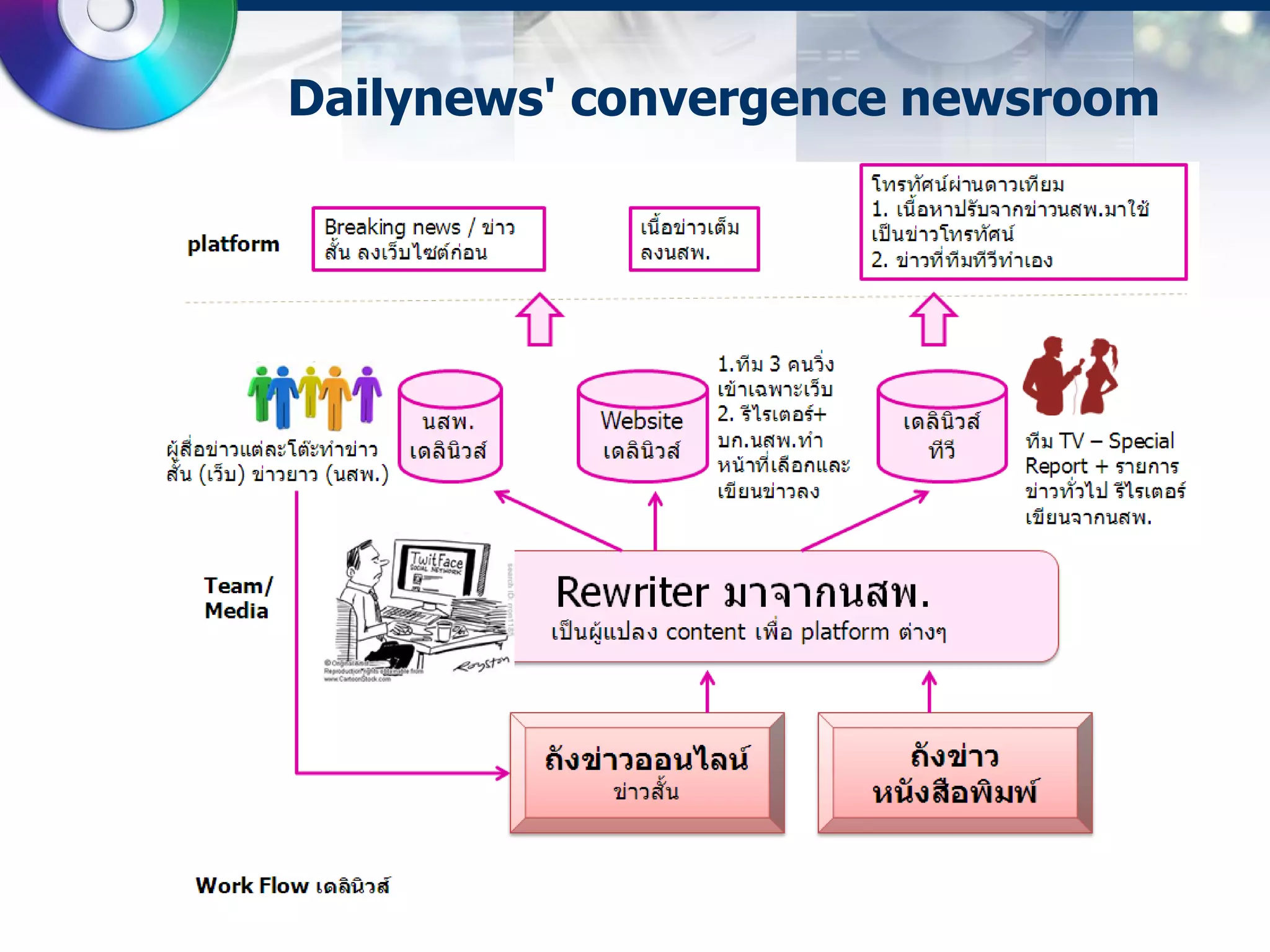 Dailynews' convergence newsroom
 