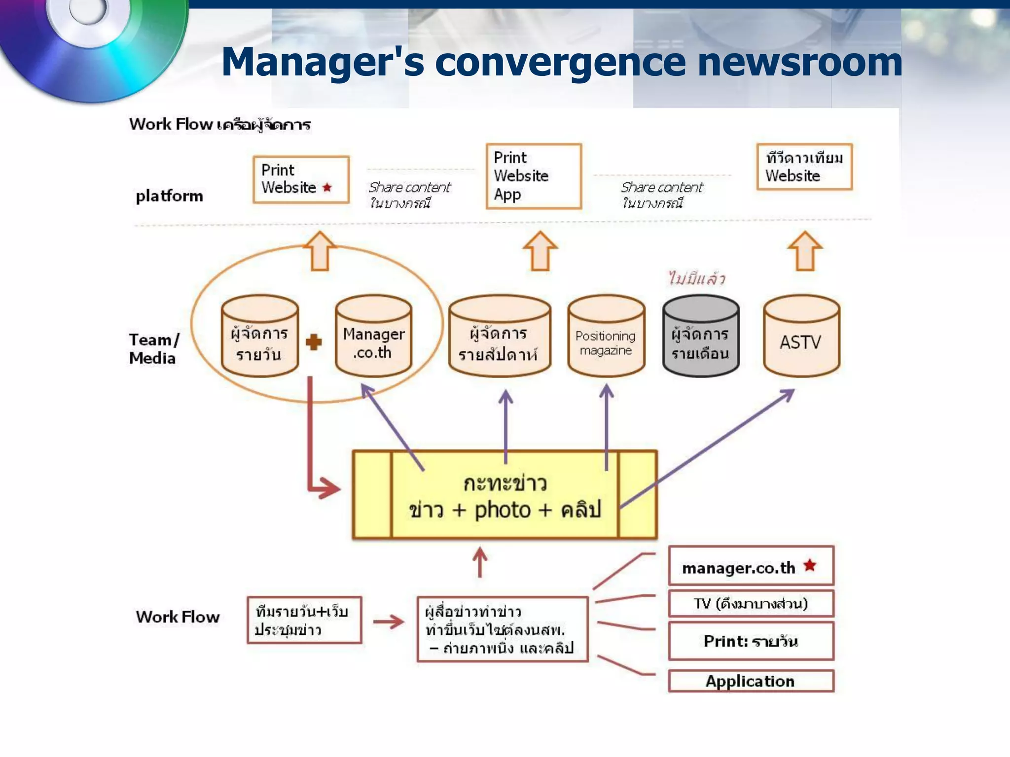 Manager's convergence newsroom
 