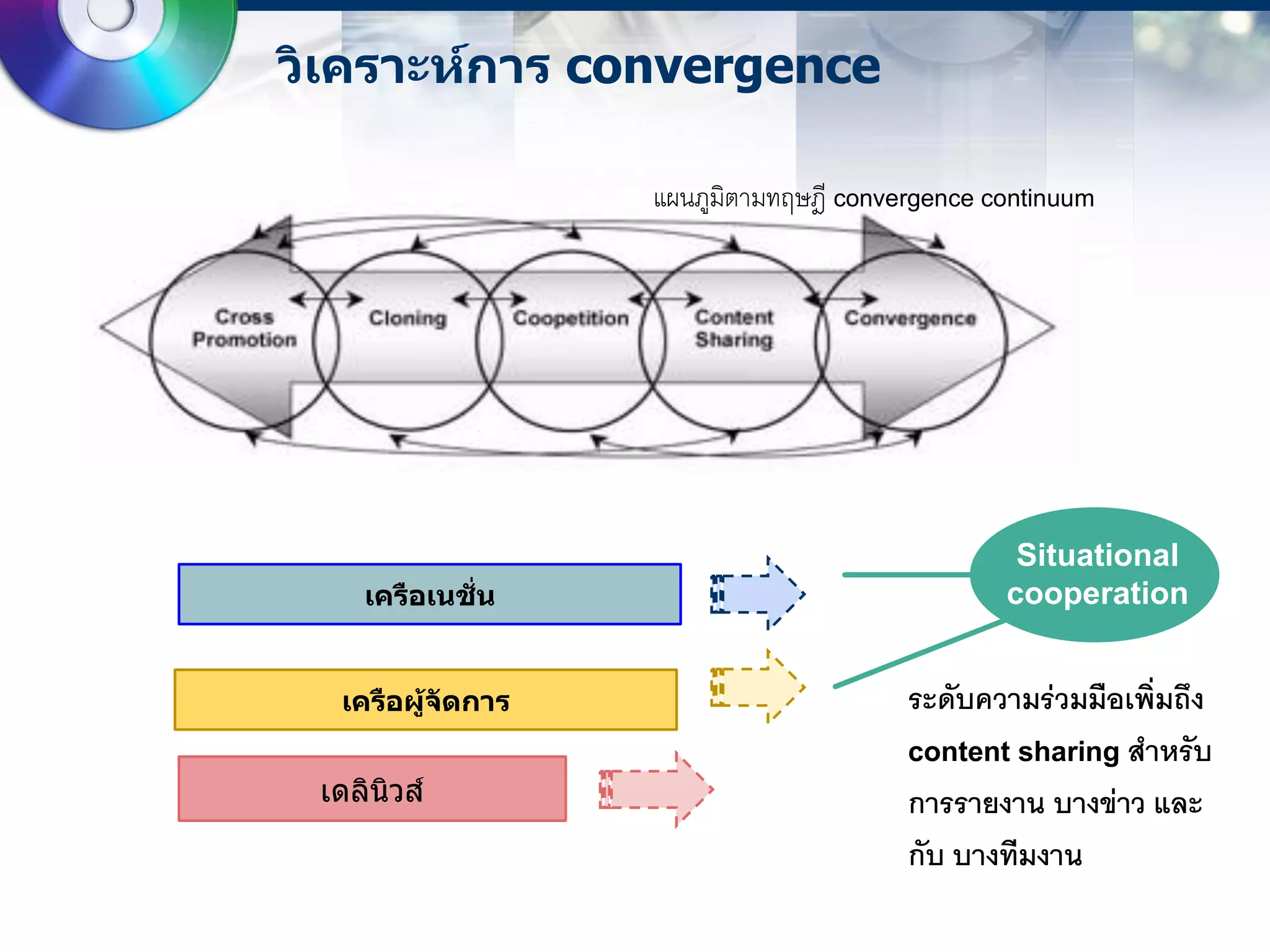 วิเคราะห์การ convergence

                   แผนภูมิตามทฤษฎี convergence continuum




                                                 Situational
    เครือเนชัน
             ่                                  cooperation


  เครือผู้จัดการ                        ระดับความร่วมมือเพิ่มถึง
                                        content sharing สาหรับ
 เดลินิวส์                              การรายงาน บางข่าว และ
                                        กับ บางทีมงาน
 