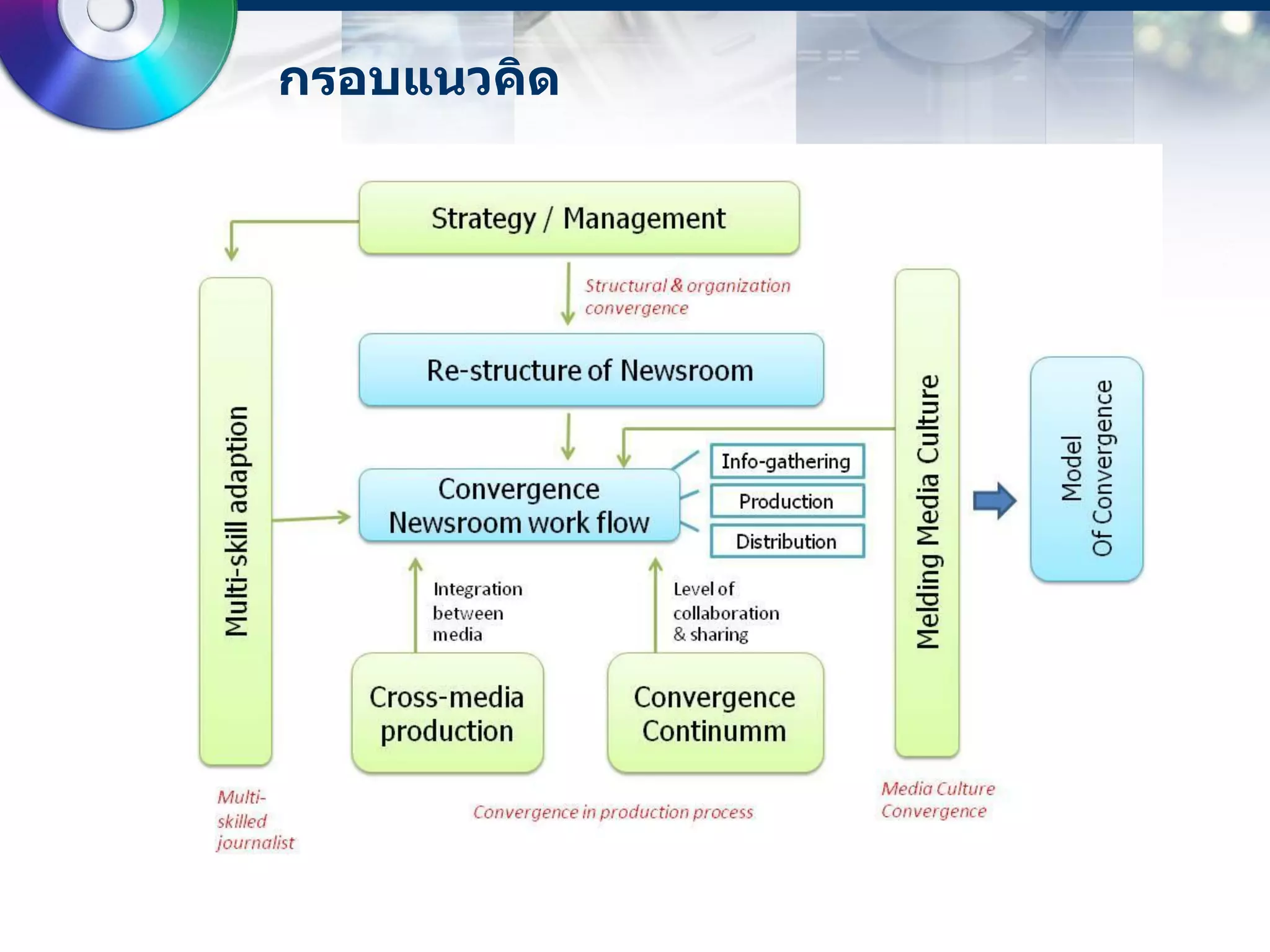 กรอบแนวคิด
 