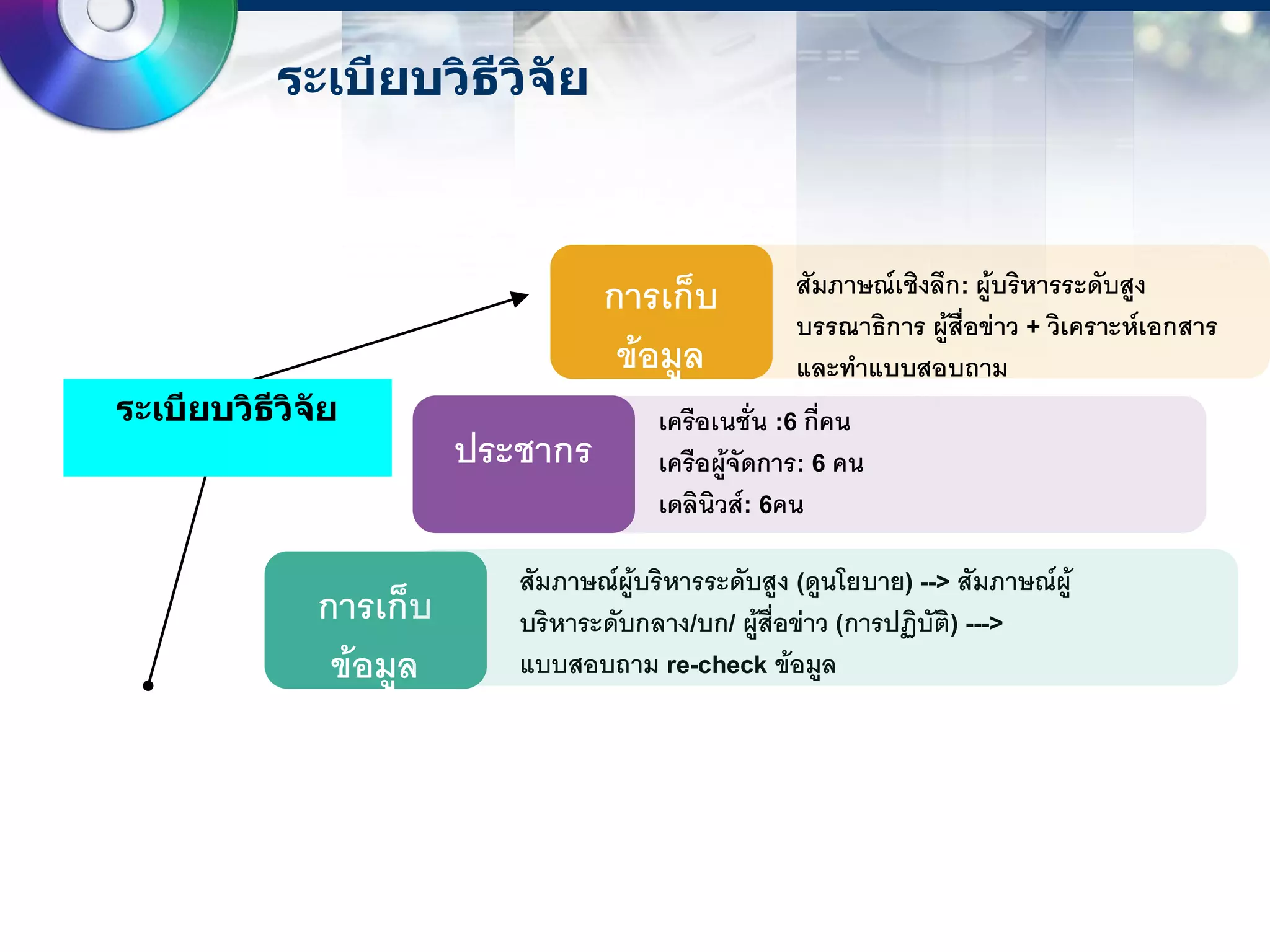 ระเบียบวิธีวิจัย



                                  การเก็บ            สัมภาษณ์เชิงลึก: ผู้บริหารระดับสูง
                                                     บรรณาธิการ ผู้สื่อข่าว + วิเคราะห์เอกสาร
                                   ข้อมูล            และทาแบบสอบถาม
ระเบียบวิธีวิจัย                        เครือเนชั่น :6 กี่คน
                        ประชากร         เครือผู้จัดการ: 6 คน
                                        เดลินิวส์: 6คน

                           สัมภาษณ์ผู้บริหารระดับสูง (ดูนโยบาย) --> สัมภาษณ์ผู้
              การเก็บ      บริหาระดับกลาง/บก/ ผู้สื่อข่าว (การปฏิบัติ) --->
               ข้อมูล      แบบสอบถาม re-check ข้อมูล
 