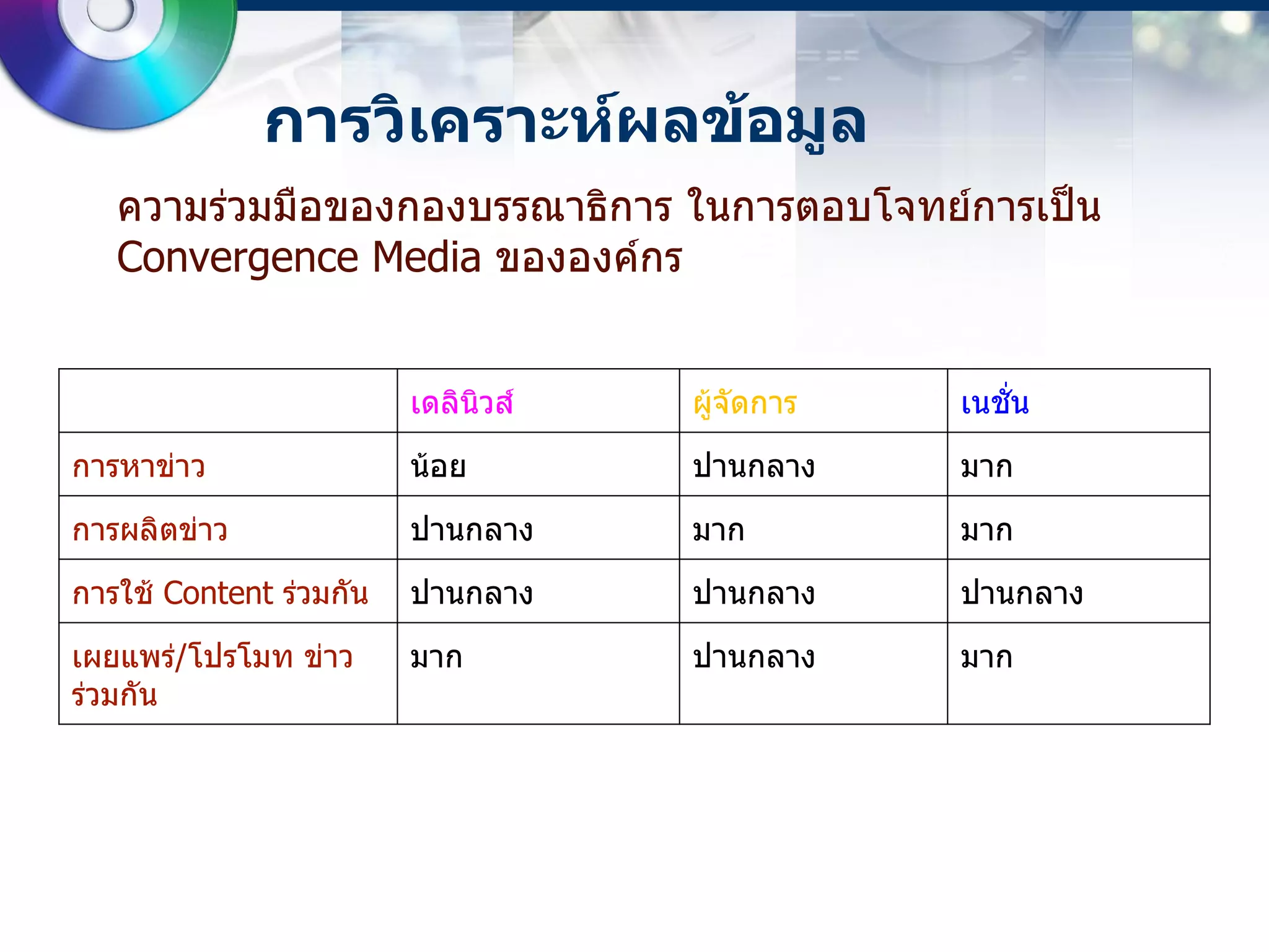 การวิเคราะห์ผลข้อมูล
   ความร่วมมือของกองบรรณาธิการ ในการตอบโจทย์การเป็น
   Convergence Media ขององค์กร


                         เดลินิวส์   ผู้จัดการ   เนชั่น

การหาข่าว                น้อย        ปานกลาง     มาก

การผลิตข่าว              ปานกลาง     มาก         มาก

การใช้ Content ร่วมกัน   ปานกลาง     ปานกลาง     ปานกลาง
เผยแพร่/โปรโมท ข่าว      มาก         ปานกลาง     มาก
ร่วมกัน
 