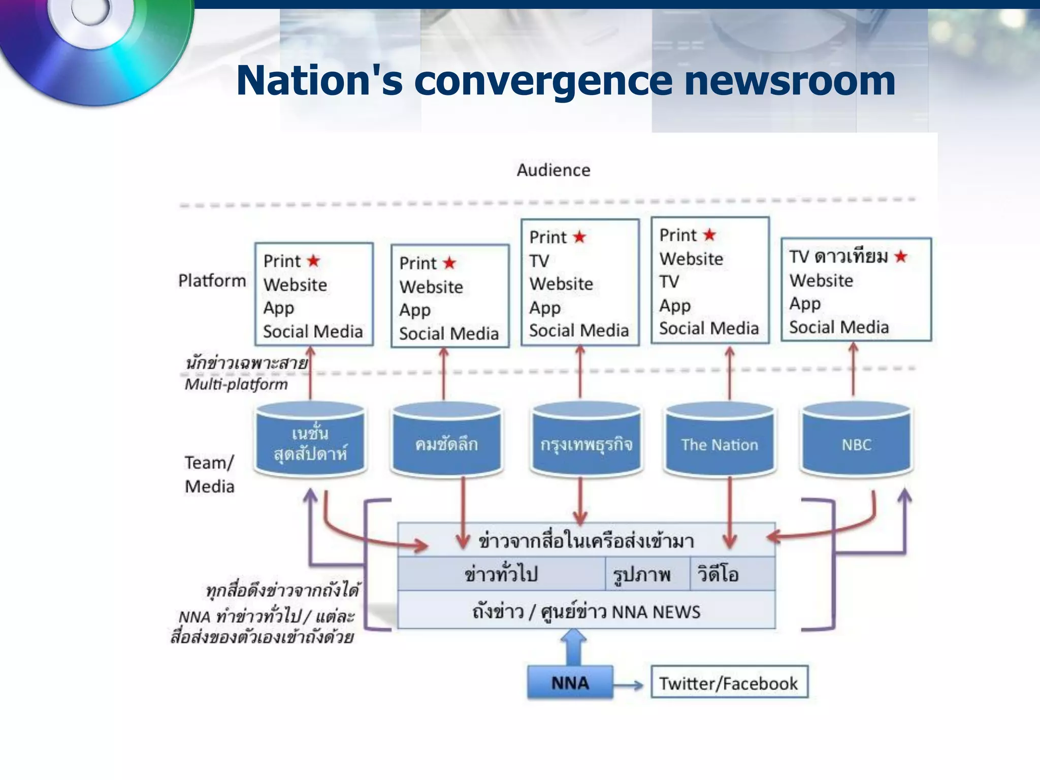 Nation's convergence newsroom
 