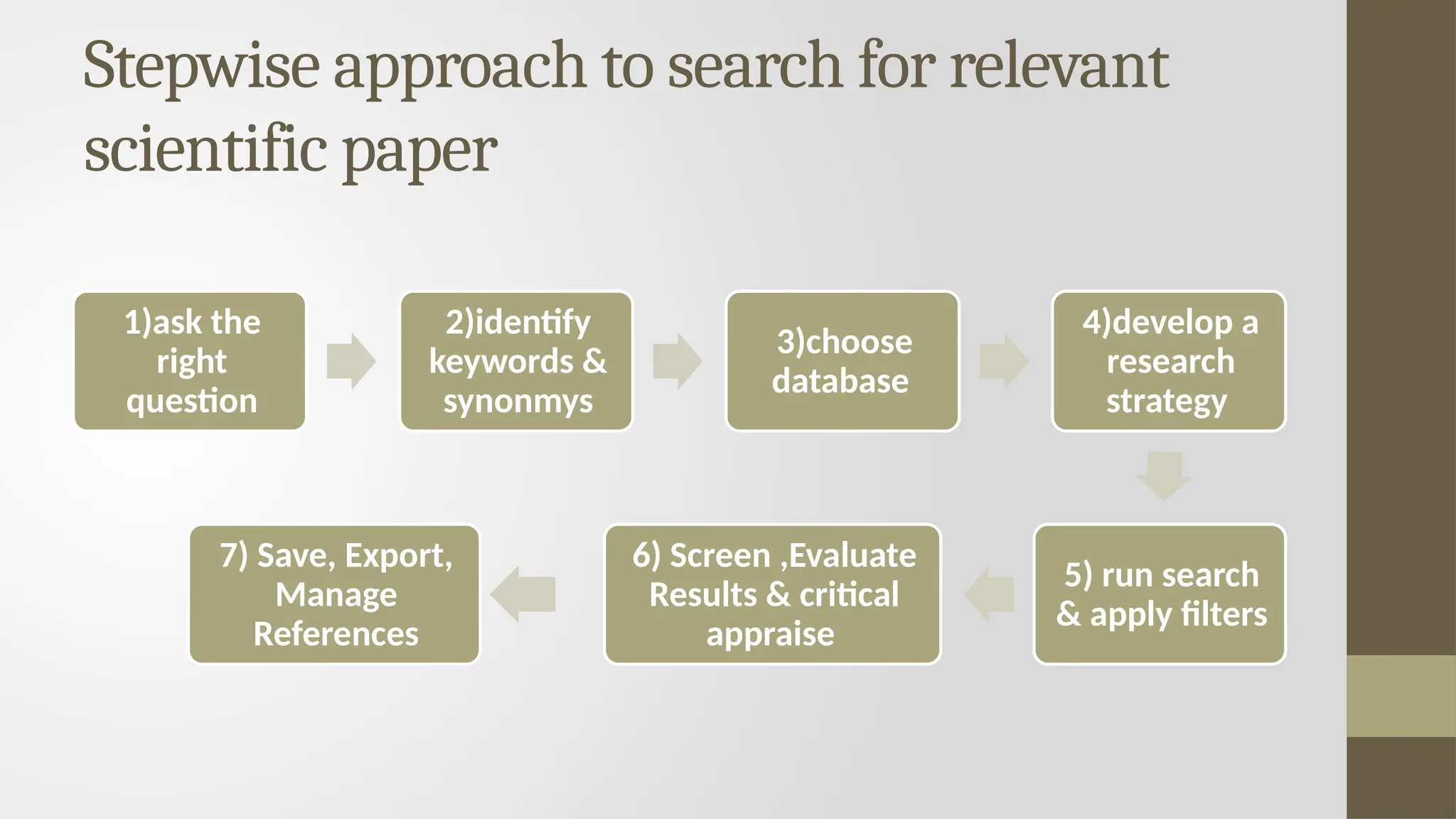 Stepwise approach to search for relevant
scientific paper
1)ask the
right
question
2)identify
keywords &
synonmys
3)choose
database
4)develop a
research
strategy
5) run search
& apply filters
6) Screen ,Evaluate
Results & critical
appraise
7) Save, Export,
Manage
References
 