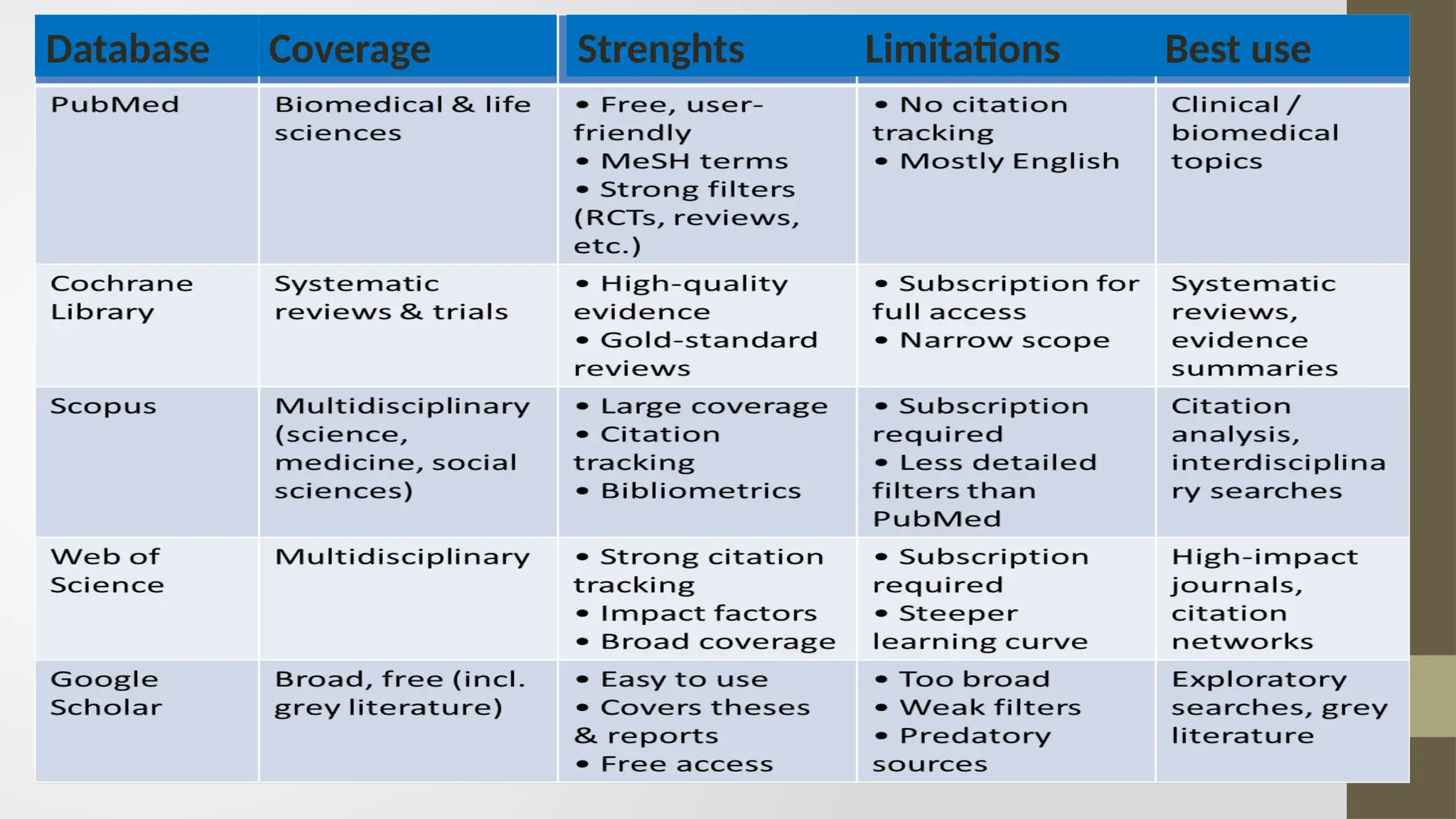 Database Coverage Strenghts Limitations Best use
 
