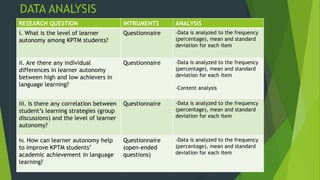 DATA ANALYSIS
RESEARCH QUESTION INTRUMENTS ANALYSIS
i. What is the level of learner
autonomy among KPTM students?
Questionnaire -Data is analyzed to the frequency
(percentage), mean and standard
deviation for each item
ii. Are there any individual
differences in learner autonomy
between high and low achievers in
language learning?
Questionnaire -Data is analyzed to the frequency
(percentage), mean and standard
deviation for each item
-Content analysis
iii. Is there any correlation between
student’s learning strategies (group
discussions) and the level of learner
autonomy?
Questionnaire -Data is analyzed to the frequency
(percentage), mean and standard
deviation for each item
iv. How can learner autonomy help
to improve KPTM students’
academic achievement in language
learning?
Questionnaire
(open-ended
questions)
-Data is analyzed to the frequency
(percentage), mean and standard
deviation for each item
 