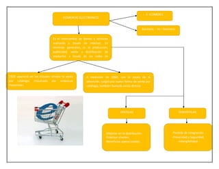 COMERCIO ELECTRONICO 
Es el intercambio de bienes y servicios 
realizado a través de Internet. En 
términos generales, es la producción, 
publicidad, venta y distribución de 
productos a través de las redes de 
Internet. 
1920 apareció en los Estados Unidos la venta 
por catálogo, impulsado por empresas 
mayoristas 
E -COMERCE 
Business – to – business 
A mediados de 1980, con la ayuda de la 
televisión, surgió una nueva forma de venta por 
catálogo, también llamada venta directa 
VENTAJAS DESVENTAJAS 
-Mejoras en la distribución. 
-Fidelizar clientes. 
-Beneficios operacionales. 
-Perdida de integración. 
-Privacidad y Seguridad. 
-Intangibilidad. 
