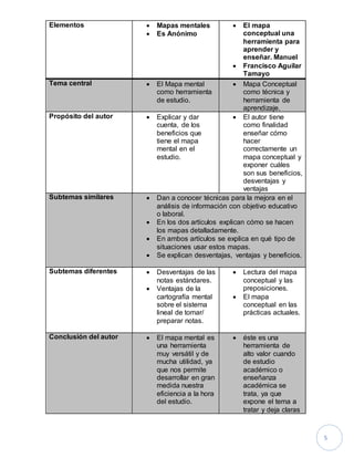 5 
Elementos  Mapas mentales 
 Es Anónimo 
 El mapa 
conceptual una 
herramienta para 
aprender y 
enseñar. Manuel 
 Francisco Aguilar 
Tamayo 
Tema central  El Mapa mental 
como herramienta 
de estudio. 
 Mapa Conceptual 
como técnica y 
herramienta de 
aprendizaje. 
Propósito del autor  Explicar y dar 
cuenta, de los 
beneficios que 
tiene el mapa 
mental en el 
estudio. 
 El autor tiene 
como finalidad 
enseñar cómo 
hacer 
correctamente un 
mapa conceptual y 
exponer cuáles 
son sus beneficios, 
desventajas y 
ventajas 
Subtemas similares  Dan a conocer técnicas para la mejora en el 
análisis de información con objetivo educativo 
o laboral. 
 En los dos artículos explican cómo se hacen 
los mapas detalladamente. 
 En ambos artículos se explica en qué tipo de 
situaciones usar estos mapas. 
 Se explican desventajas, ventajas y beneficios. 
Subtemas diferentes  Desventajas de las 
notas estándares. 
 Ventajas de la 
cartografía mental 
sobre el sistema 
lineal de tomar/ 
preparar notas. 
 Lectura del mapa 
conceptual y las 
preposiciones. 
 El mapa 
conceptual en las 
prácticas actuales. 
Conclusión del autor  El mapa mental es 
una herramienta 
muy versátil y de 
mucha utilidad, ya 
que nos permite 
desarrollar en gran 
medida nuestra 
eficiencia a la hora 
del estudio. 
 éste es una 
herramienta de 
alto valor cuando 
de estudio 
académico o 
enseñanza 
académica se 
trata, ya que 
expone el tema a 
tratar y deja claras 
 
