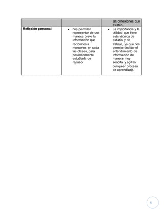 6 
las conexiones que 
existen. 
Reflexión personal  nos permiten 
representar de una 
manera breve la 
información que 
recibimos a 
montones en cada 
las clases, para 
posteriormente 
estudiarla de 
repaso 
 La importancia y la 
utilidad que tiene 
esta técnica de 
estudio y de 
trabajo, ya que nos 
permite facilitar el 
entendimiento de 
información de 
manera muy 
sencilla y agiliza 
cualquier proceso 
de aprendizaje. 
 