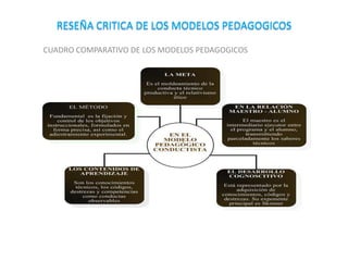 RESEÑA CRITICA DE LOS MODELOS PEDAGOGICOS
CUADRO COMPARATIVO DE LOS MODELOS PEDAGOGICOS

 