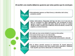 Al escribir una reseña debemos guiarnos por estas partes que la constryen: 