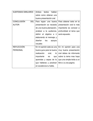 SUBTEMAS SIMILARES   Ambos      textos        hablan
                     sobre como obtener una
                     buena presentación oral
CONCLUSIÓN     DEL Para lograr una buena Para obtener éxito en la
AUTOR                presentación se necesita presentación oral lo más
                     de una buena planeación, importante es conocer a
                     analizar a la audiencia, profundidad el tema que
                     definir el objetivo e ir será expuesto.
                     elaborando el mensaje y
                     diseñar       los        apoyos
                     visuales
REFLECCIÓN           En mi opinión este es una En mi opinión para una
PERSONAL             buena guía para la buena muy buena presentación
                     realización         oral,    lo oral debes de informarte
                     importante          es      que sobre tu tema mas haya
                     aprendas y sepas de lo que una simple leída a un
                     que hablaras y practicar libro o a una pagina.
                     en excelencia tu habla.
 