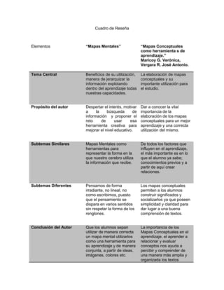 Reseña final de mapas mentales y conceptuales