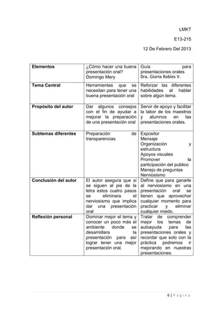 LMKT

                                                                   E13-215

                                                   12 De Febrero Del 2013


Elementos              ¿Cómo hacer una buena Guía                  para
                       presentación oral?    presentaciones orales
                       Domingo Mery          Dra. Gloria Robles V.
Tema Central           Herramientas que se Reforzar las diferentes
                       necesitan para tener una habilidades al hablar
                       buena presentación oral sobre algún tema.

Propósito del autor    Dar algunos consejos       Servir de apoyo y facilitar
                       con el fin de ayudar a     la labor de los maestros
                       mejorar la preparación     y    alumnos    en      las
                       de una presentación oral   presentaciones orales.

Subtemas diferentes    Preparación           de Expositor
                       transparencias            Mensaje
                                                 Organización              y
                                                 estructura
                                                 Apoyos visuales
                                                 Promover                 la
                                                 participación del publico
                                                 Manejo de preguntas
                                                 Nerviosismo
Conclusión del autor   El autor asegura que si Define que para ganarle
                       se siguen al pie de la al nerviosismo en una
                       letra estos cuatro pasos presentación oral se
                       se       eliminara     el tienen que aprovechar
                       nerviosismo que implica cualquier momento para
                       dar una presentación practicar         y    eliminar
                       oral                      cualquier miedo.
Reflexión personal     Dominar mejor el tema y Tratar de comprender
                       conocer un poco más el mejor los temas de
                       ambiente      donde   se autoayuda       para     las
                       desarrollara           la presentaciones orales y
                       presentación para así recordar que solo con la
                       lograr tener una mejor práctica podremos ir
                       presentación oral.        mejorando en nuestras
                                                 presentaciones.




                                                                6|Página
 