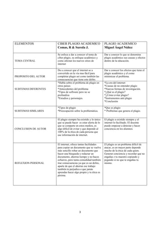 ELEMENTOS             CIBER PLAGIO ACADEMICO                     PLAGIO ACADEMICO
                      Comas, R & Sureda J.                       Miguel Ángel Núñez

                      Se enfoca a dar a conocer el tema de       Dar a conocer lo que se denomina
                      ciber plagio, su enfoque académico y       plagio académico sus causas y efectos
TEMA CENTRAL          como afectan los nuevos sitios de          dentro de la educación.
                      internet
                      .
                      Da a conocer que el internet se a          Dar a conocer los efectos que tiene el
                      convertido en la vía mas fácil para        plagio académico y el como
PROPOSITO DEL AUTOR   completar plagio así como también las      minimizar el problema.
                      consecuencias que tiene este delito.
                      *Habla sobre el problema de plagio en      *La era del internet
                      otros países                               *Causas de no entender plagio
SUBTEMAS DIFERENTES   *Antecedentes del problema                 *Nuevas formas de investigación.
                      *Tipos de software pero no se              *¿Qué es el plagio?
                      profundiza                                 *¿Cómo evitar plagio?
                      *Estudios y personajes.                    *Instrumentos anti plagio
                                                                 *Conclusión

                      *Tipos de plagio                           *Que es plagio
SUBTEMAS SIMILARES    *Preocupación sobre la problemática.       * Problemas que genera el plagio.


                      El plagio siempre ha existido y lo único   El plagio a existido siempre y el
                      que se puede hacer es estar alerta de lo   internet lo facilitado. El docente
                      que se comparte en estos medios, es        puede empezar a detectar y hacer
CONCLUSION DE AUTOR   algo difícil de evitar y que depende al    conciencia en los alumnos
                      100% de la ética de cada persona que
                      use información de internet.


                      El internet, ofrece tantas facilidades     El plagio es un problema difícil de
                      para copiar un documento que se vuelve     atacar, es en mayor parte depende
                      más sencillo robar un documento que        mucho de la ética de cada quien.
                      hacer una búsqueda y redactar un           Generar conciencia y recordar que no
                      documento, ahorras tiempo y no haces       engañas z tu maestro copiando y
                      esfuerzo, pero tanta comodidad también     pegando si no que te engañas tu
REFLEXION PERSONAL    trae consecuencias ya que es un delito,    mismo.
                      aparte de que el ahorrar ese trabajo
                      también te perjudica a que jamás
                      aprendas hacer algo propio y tu ética es
                      pésima.




                                          3
 