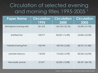 Source ¹: Local Journalism And Local Media by Bob Franklin Paper Name Circulation 1995 Circulation 2000 Circulation 2005 Birmingham Evening Mail 201,476 136,743 (-32.1%) 93,339 (-31.7%) Sheffield Star 100,971 84,327 (-16.3%) 62,850 (-25.5%) Yorkshire Evening Post 106,794 100,794 (-5.6%) 68,767 (-31.8%) Leicester Mercury 118,594 110,652 (-5.9%) 82,232 (-26.3%) Newcastle Journal 57,677 50,295 (-12.8%) 38,187 –(24.1%) 