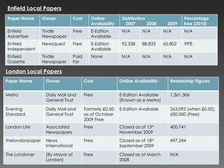 Enfield Local Papers London Local Papers Paper Name Owner Cost Online Availability Distribution  2007  2008  2009 Percentage free (2010) Enfield Advertiser Tindle Newspaper Free E-Edition Available N/A N/A N/A N/A Enfield Independent Newsquest Free E-Edition Available 92,538 88,833 65,802 99% Enfield Gazette Tindle Newspaper Paid For None N/A N/A N/A N/A Paper Name Published By Cost Online Availability Readership Figures Metro Daily Mail and General Trust Free Evening Standard Daily Mail and General Trust Formerly £0.50, as of October 2009 Free London Lite Associated Newspapers Free thelondonpaper News International Free The Londoner (By Mayor of London) Free Paper Name Owner Cost Online Availability Readership Figures Metro Daily Mail and General Trust Free E-Edition Available (Known as e-Metro) 1,361,306 Evening Standard Daily Mail and General Trust Formerly £0.50, as of October 2009 Free E-Edition Available 263,095 (when £0.50), 600,000 (Free) London Lite Associated Newspapers Free Closed as of 13 th  November 2009 400,741 thelondonpaper News International Free Closed as of 18 th  September 2009 497,244 The Londoner (By Mayor of London) Free Closed as of March 2008 N/A 