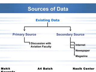 Sources of Data Existing Data Primary Source Secondary Source Discussion with  Aviation Faculty Newspaper Magazine Internet 