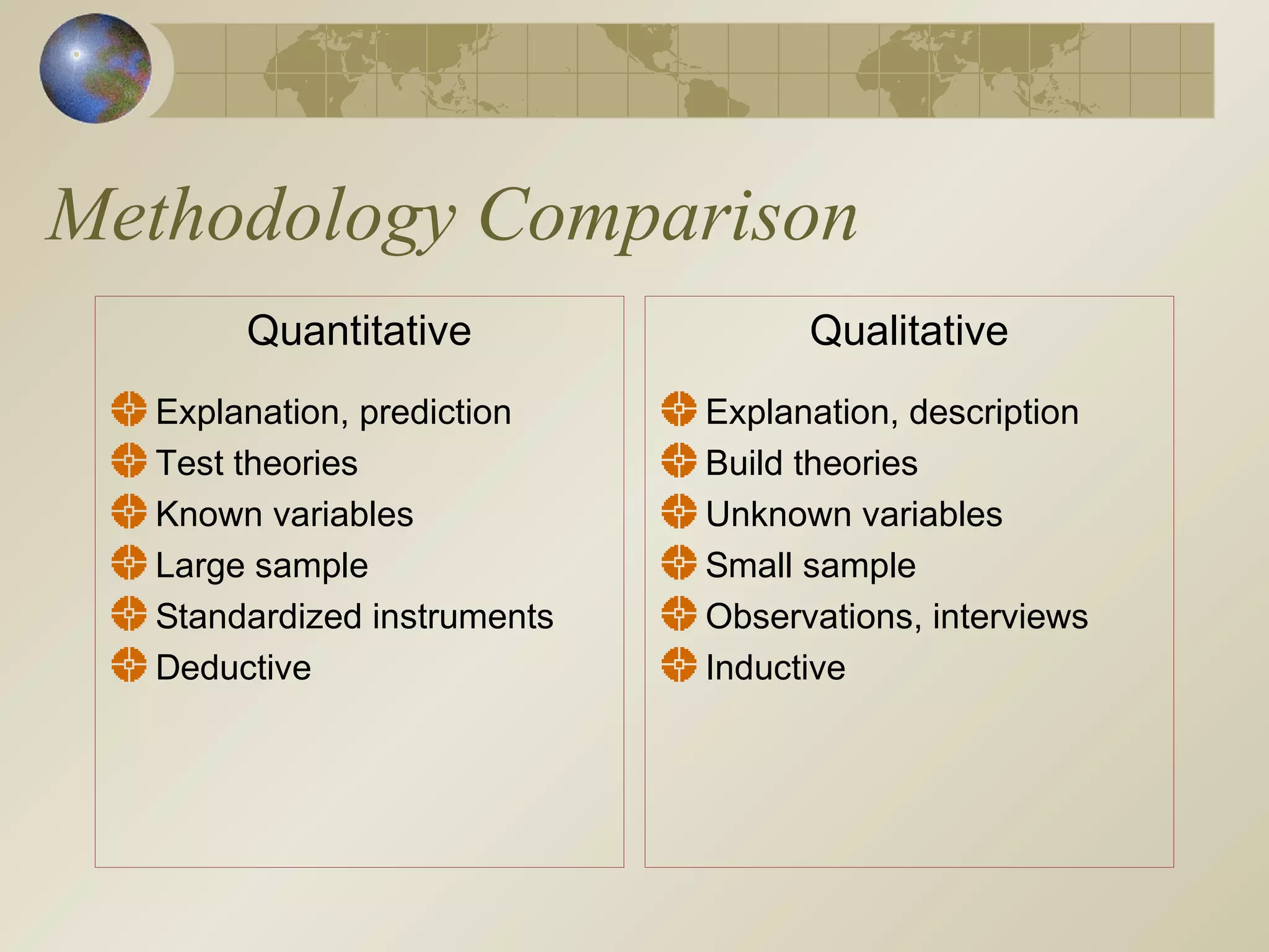 Methodology Comparison
Quantitative
Explanation, prediction
Test theories
Known variables
Large sample
Standardized instruments
Deductive
Qualitative
Explanation, description
Build theories
Unknown variables
Small sample
Observations, interviews
Inductive
 