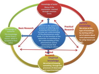 Knowledge of belief
                                             Many of the
                                         conclusions reached
                                           through common
                                                sense.



                                                                                   Apriory
                                      Research is the systematic
                                                                       Practical   knowledge
                   Basic Research      process of collecting and                   We arrive at this
 Knowledge as                          analyzing information to        Research
   authority                                                                       type of knowledge
                                     increase our understanding                    by starting with a
This knowledge                        of the phenomenon under
                                                                                   set of axioms about
 comes from a                       study. It is the function of the
                                     researcher to contribute to                   some phenomenon
source which is
accepted at face                       the understanding of the                    by using reason and
     value.                               phenomenon and to                        logic.
                                           communicate that
                                       understanding to others.

                                              Applied
                                              Research
                                                 Empirical
                                                knowledge
                                            We arrive at knowing
                                            something through the
                                            processes of observation
                                            and experimentation.
 