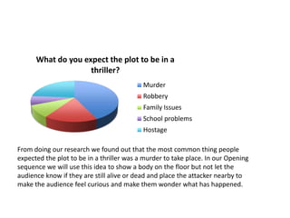 What do you expect the plot to be in a
                    thriller?
                                           Murder
                                           Robbery
                                           Family Issues
                                           School problems
                                           Hostage

From doing our research we found out that the most common thing people
expected the plot to be in a thriller was a murder to take place. In our Opening
sequence we will use this idea to show a body on the floor but not let the
audience know if they are still alive or dead and place the attacker nearby to
make the audience feel curious and make them wonder what has happened.
 