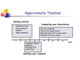 Approximate Timeline

    Getting started
                                    Completing your dissertation
     Choose an area
     Find research                Do the research
      advisor                      Write the dissertation
     Begin research               Develop long term career goals
                                   Prepare for your career


     1          2         3            4         5           6
                                                                     year
                Identify thesis
                problem
                Choose Ph.D.
                committee

              Defining your research
 